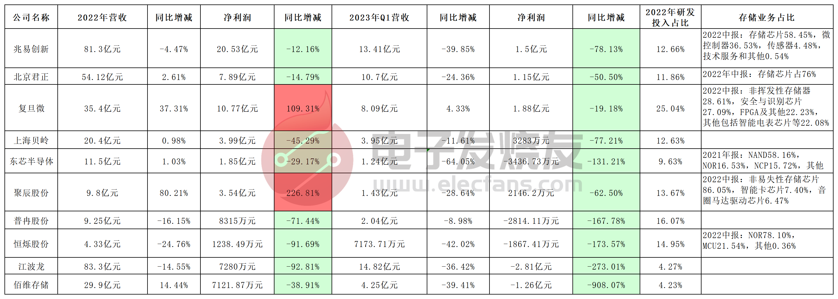 10家存储上市企业，2022年仅两家净利润增长，2023Q1水深火热