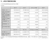 苏奥传感<b class='flag-5'>2022</b>年净利2.77亿同比增长181.66% 董事长滕飞薪酬又是多少呢？