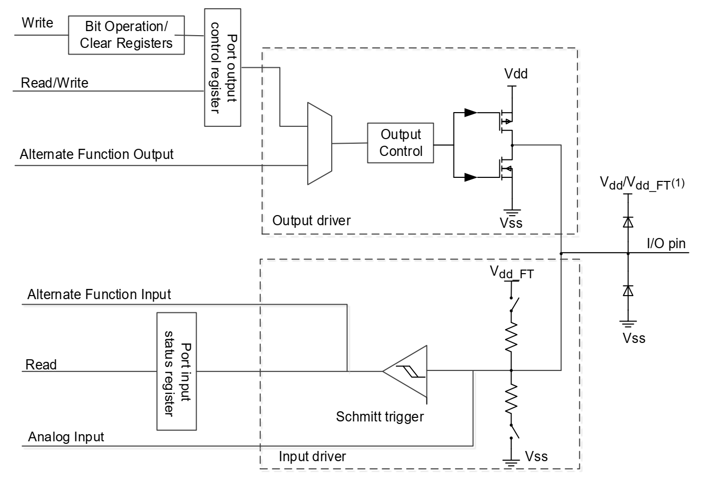 GPIO