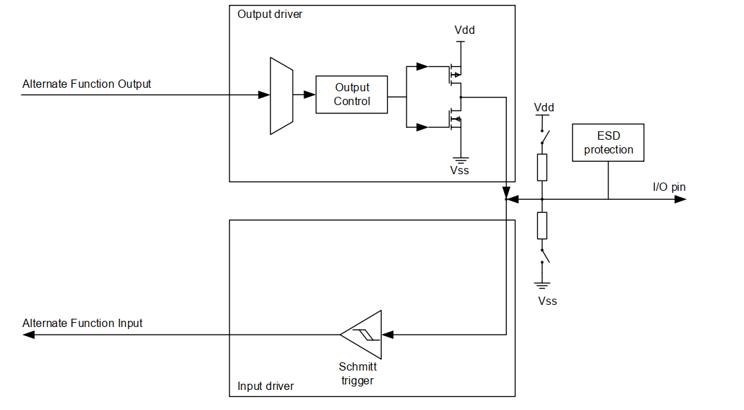 GPIO