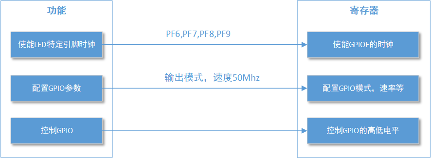 F:\\File\\1 Hardware\\1-1 MCU\\1-1-5 GD32\\笔记\\GD32F2开发指南\\3 GPIO流水灯的前世今生\\附件\\GPIO流水灯流程.png