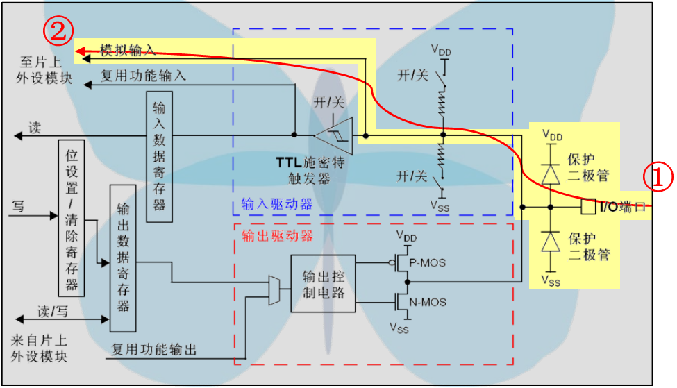 GPIO