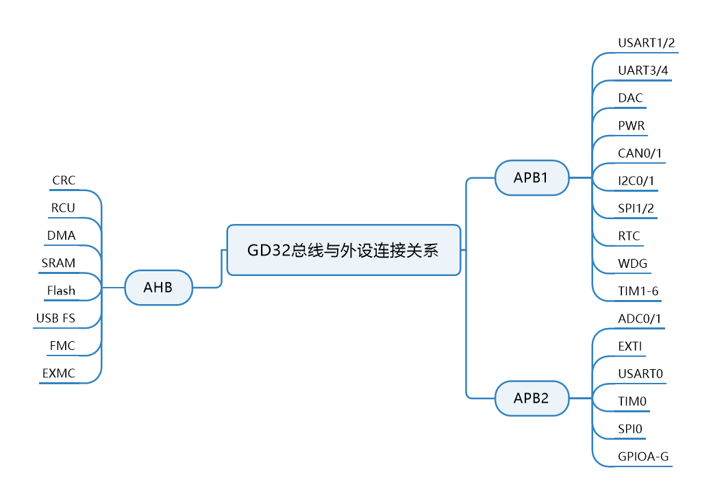 F:\\File\\1 Hardware\\1-1 MCU\\1-1-5 GD32\\笔记\\GD32F2开发指南\\3 GPIO流水灯的前世今生\\附件\\GD32总线与外设连接关系.png