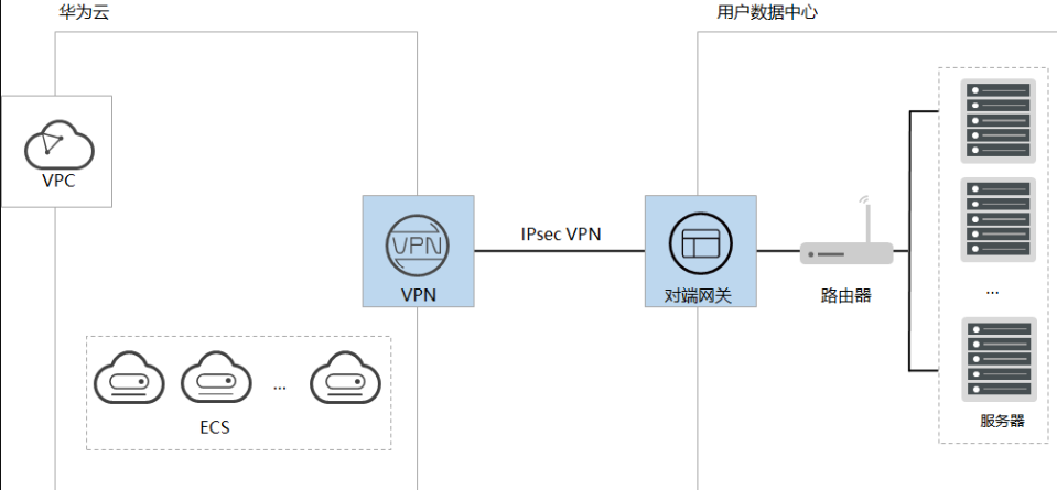 华为云VPN助力企业搭建混合云计算环境