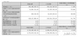 汉威科技<b class='flag-5'>2023</b>年一季度<b class='flag-5'>净利</b>润<b class='flag-5'>同比下降</b>72.66%？