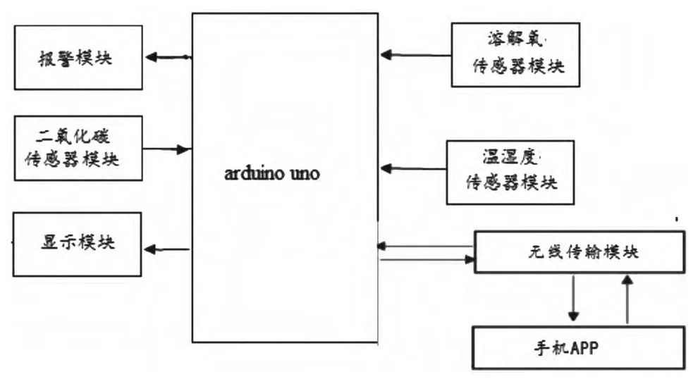 基于arduino技术的监测系统设计