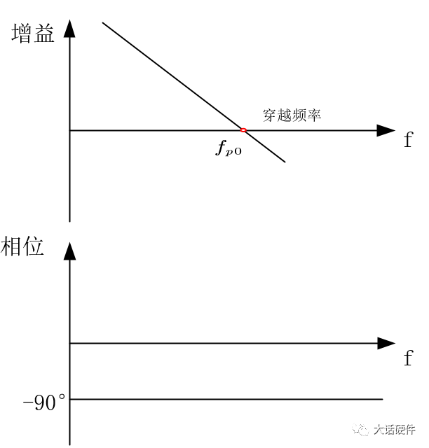 环路补偿