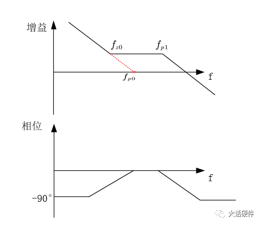 环路补偿