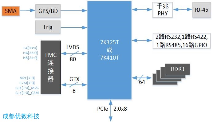 325T/410T PCIe2.0×8千兆网 信号处理设计