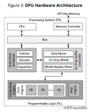 FPGA上優化的DNN框架介紹