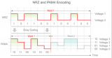 多重原因促使PCIe®6.0采用了PAM4