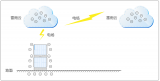 浅谈通信设备内部的<b>三种</b><b>接地</b>