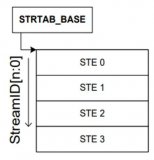 ARM SMMU Data structures之Stream Table