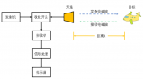 雷達的基本工作原理