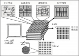 <b class='flag-5'>FPGA</b> 的结构图及优势分析