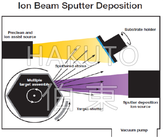 离子溅射镀膜