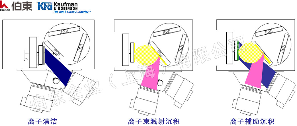 離子源在離子束濺射沉積過程: