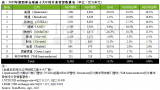 <b class='flag-5'>全球</b>前十大<b class='flag-5'>IC</b>设计公司最新排名公布！中国最大传感器公司成唯一入榜中国企业！