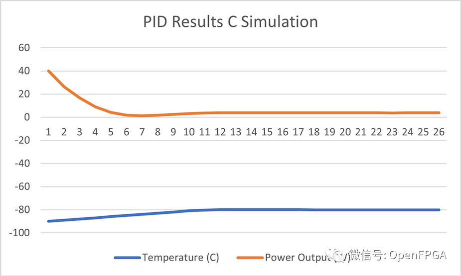 如何在FPGA上快速构建PID算法