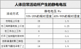 PCB防靜電設計的必要性