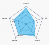 短距离无线通信技术之蓝牙