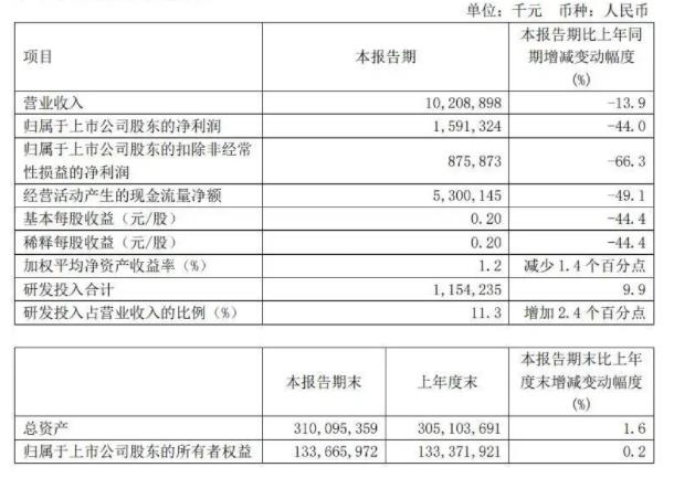 中芯国际一季度净利下滑44%产能利用率进一步下滑 2022年才实现年度最优业绩