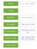 PLC对模拟量信号的处理过程及方法