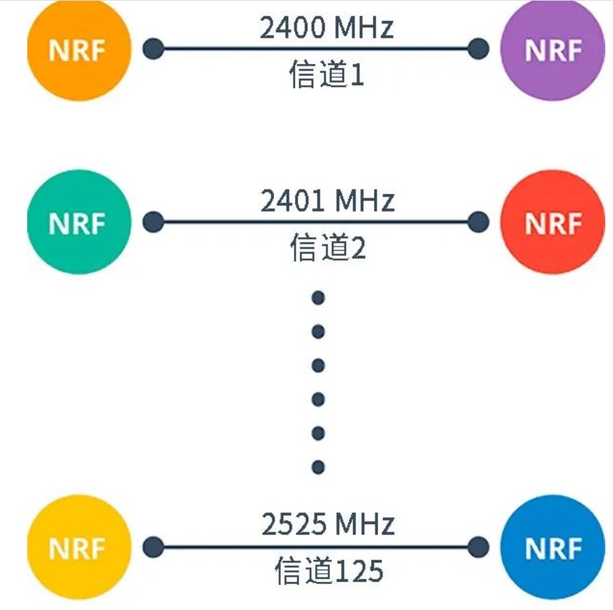 如何使用nRF24L01模塊呢？