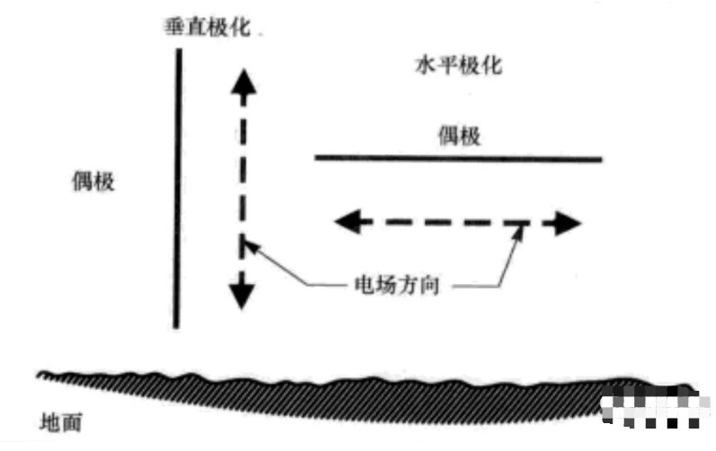 天线的极化是如何去定义的？