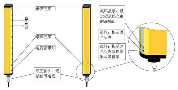 安全光栅，光幕的<b class='flag-5'>使用方法</b>