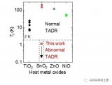 金属氧化物巨介电材料低于2K的缺陷偶极冷冻温度Tf及非常规TADR行为