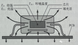 <b class='flag-5'>封裝設(shè)</b>計(jì)<b class='flag-5'>中</b>的<b class='flag-5'>熱性能</b><b class='flag-5'>考量</b>