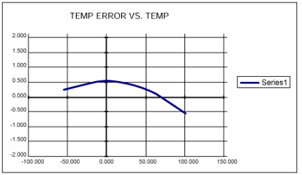 使用MAX<b class='flag-5'>1298</b>/MAX1299温度传感器实现高精度