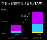 汽车行业主要发展趋势及其对<b class='flag-5'>内存</b>与存储的影响