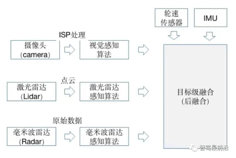 目标检测