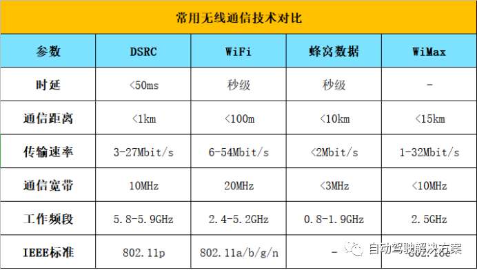 自动驾驶