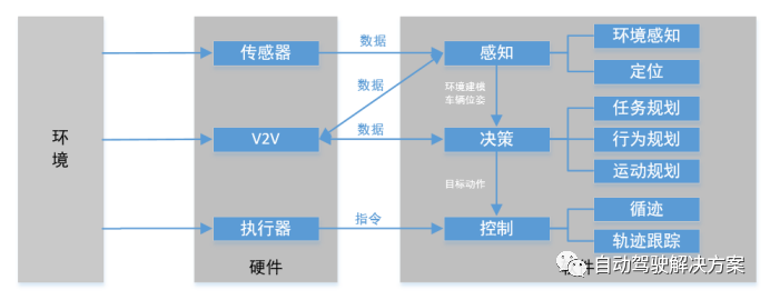 自动驾驶