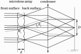 用于***照明均勻化的<b class='flag-5'>微</b>柱面鏡<b class='flag-5'>陣列</b>設計