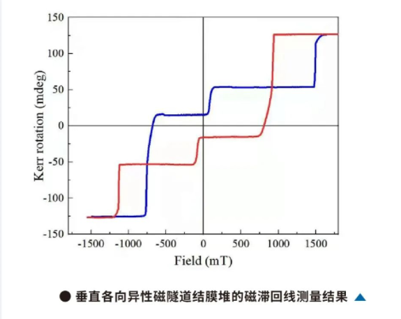 晶圆级磁光<b class='flag-5'>克尔</b><b class='flag-5'>测量</b>仪性能介绍