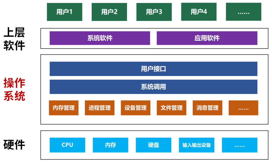 操作系统