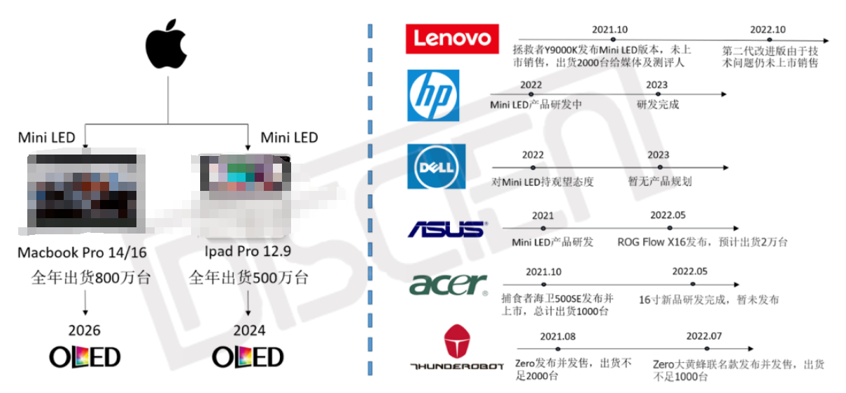 Mini LED與OLED技術應用孰優孰劣？