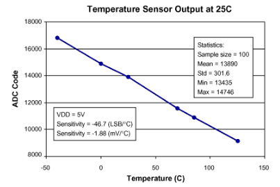 了解MAX1463中的温度传感器读数