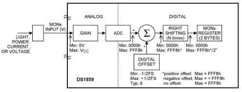 <b class='flag-5'>DS1859</b><b class='flag-5'>内部</b><b class='flag-5'>校准</b>和<b class='flag-5'>右移</b>（可<b class='flag-5'>扩展</b><b class='flag-5'>动态</b>量程）