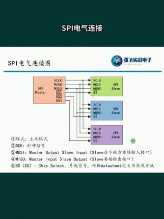 SPI,总线/接口技术