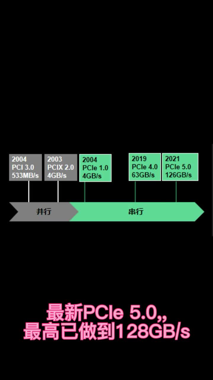 Pcie串行总线介绍#高速接口 