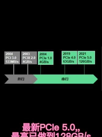 总线/接口技术,行业芯事,PCIe,PCI,串行总线,串行