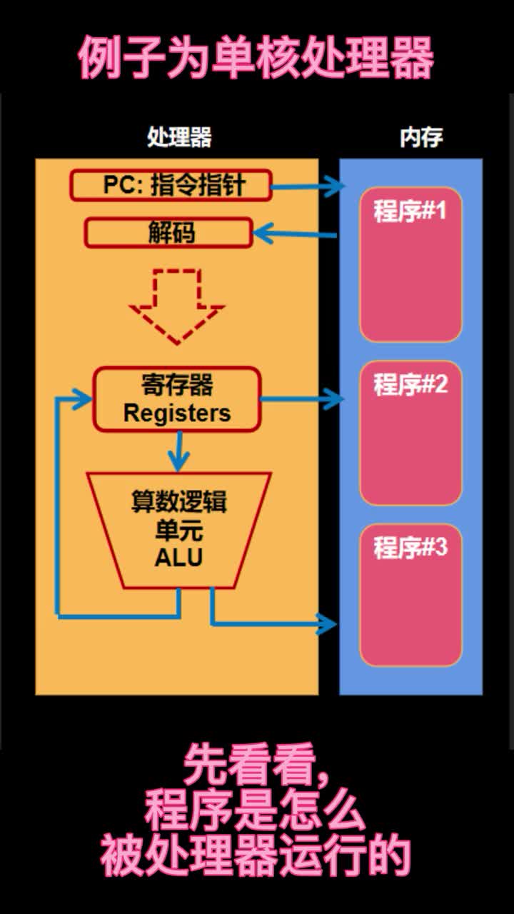 操作系統(tǒng)之什么是線程？#linux 