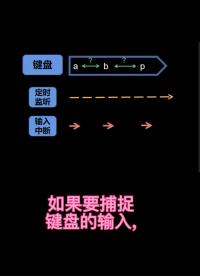 什么是中斷？為什么需要中斷？#linux 