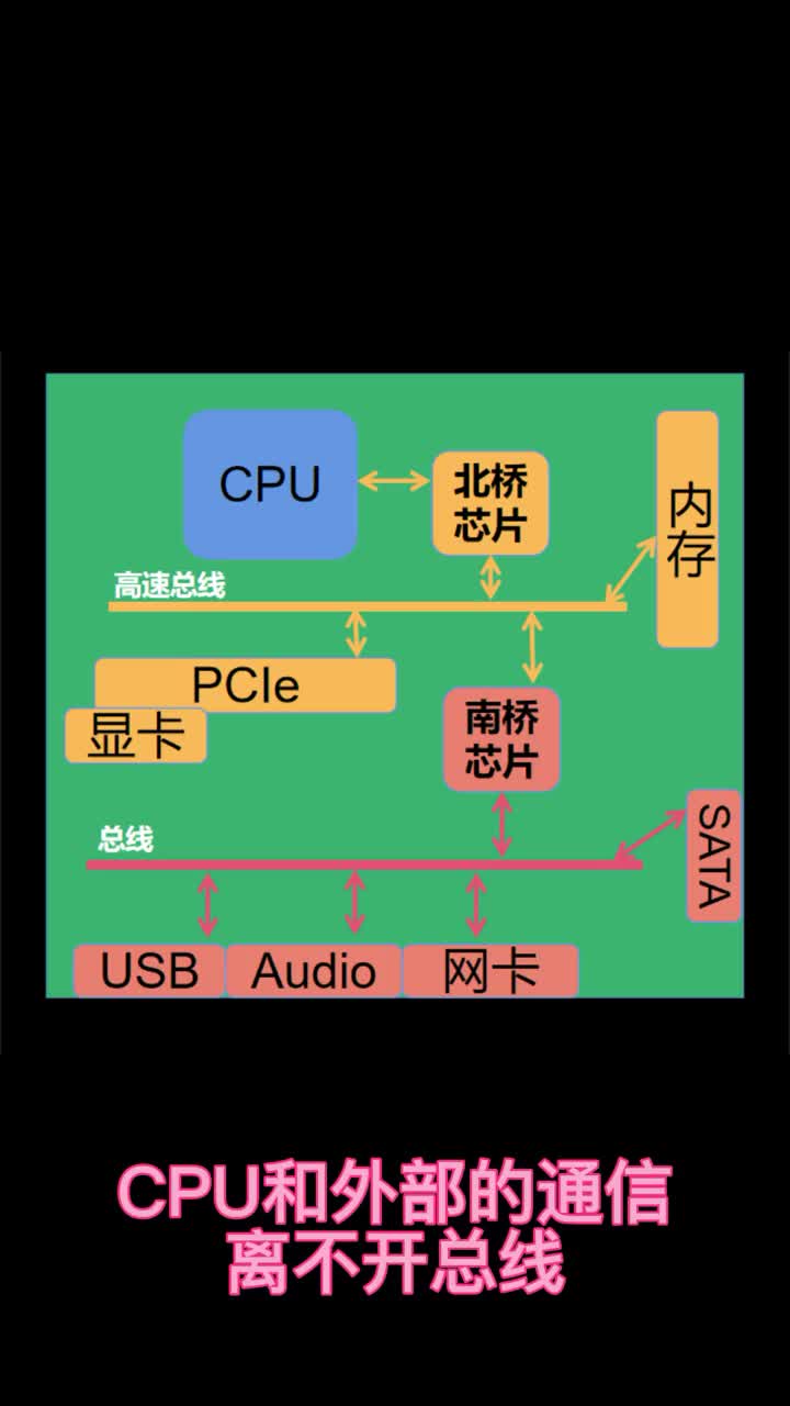 串行总线会替代并行总线吗？#高速接口 