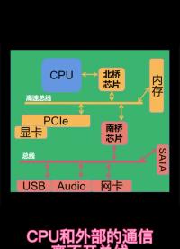 串行總線會替代并行總線嗎？#高速接口 